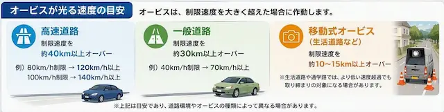 オービスが作動する速度超過の目安