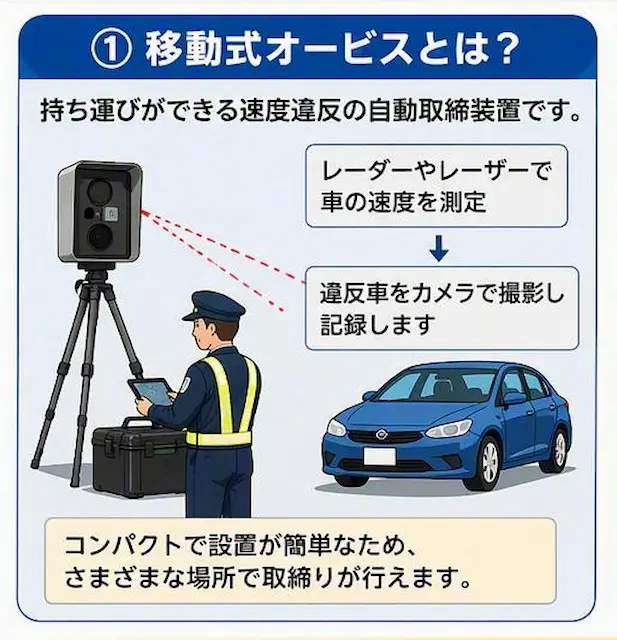 移動式オービスの概要図