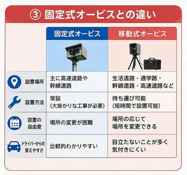"固定式オービスと移動式オービスの違い"
